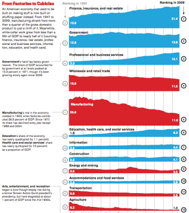 Structural Change in the US Economy (taken from The Atlantic http://goo.gl/WvRIHu)