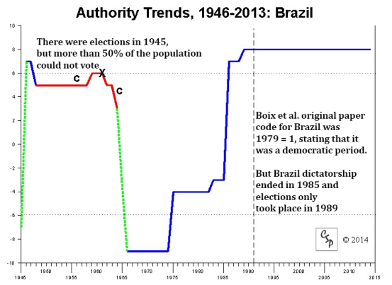 Polity_IV_Brazil_1946-2013